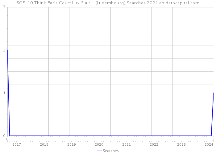 SOF-10 Think Earls Court Lux S.à r.l. (Luxembourg) Searches 2024 
