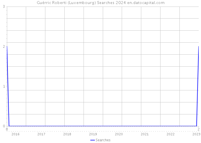 Guérric Roberti (Luxembourg) Searches 2024 