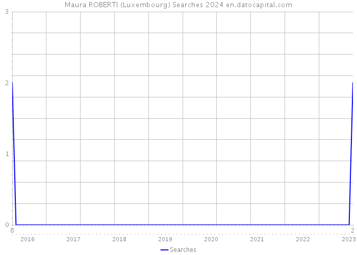 Maura ROBERTI (Luxembourg) Searches 2024 