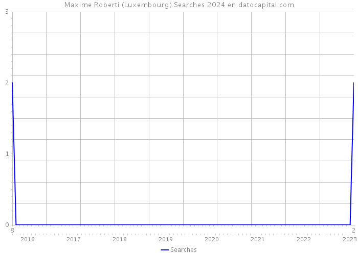 Maxime Roberti (Luxembourg) Searches 2024 