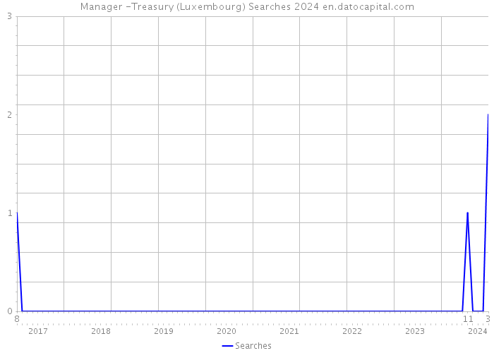 Manager -Treasury (Luxembourg) Searches 2024 