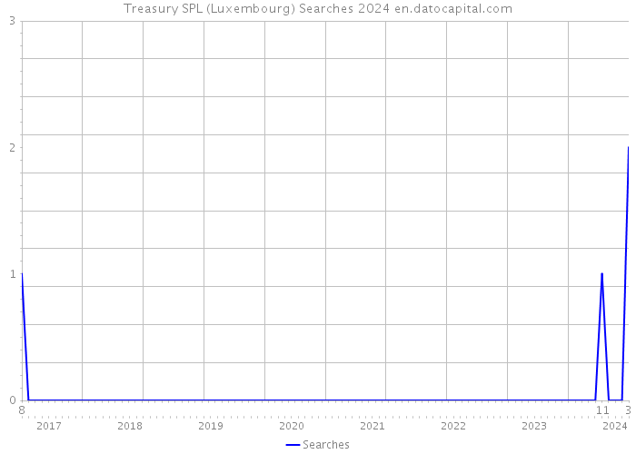 Treasury SPL (Luxembourg) Searches 2024 