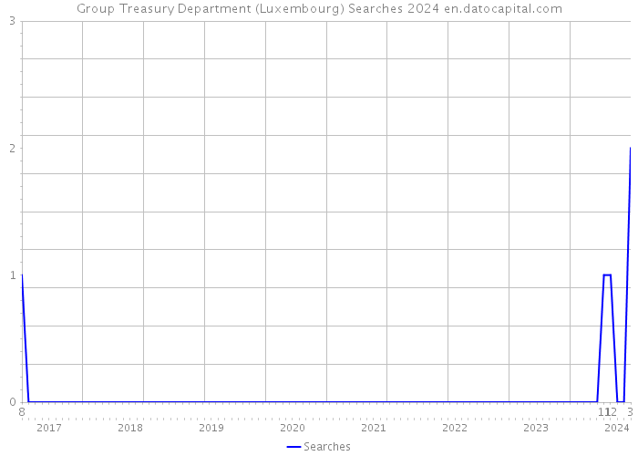 Group Treasury Department (Luxembourg) Searches 2024 