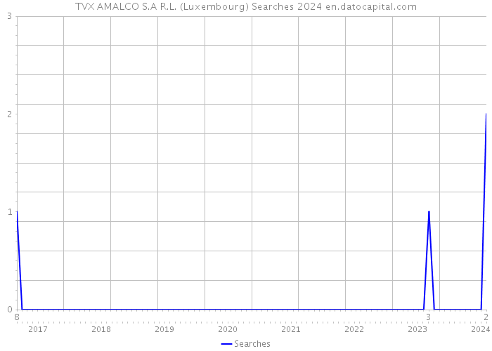 TVX AMALCO S.A R.L. (Luxembourg) Searches 2024 