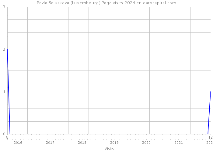 Pavla Baluskova (Luxembourg) Page visits 2024 