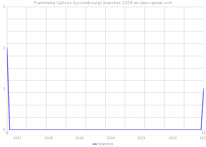Fiammetta Gallone (Luxembourg) Searches 2024 