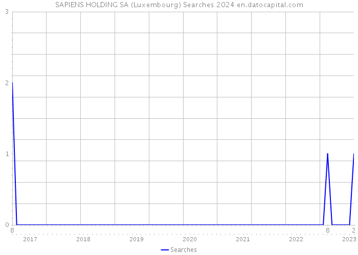 SAPIENS HOLDING SA (Luxembourg) Searches 2024 