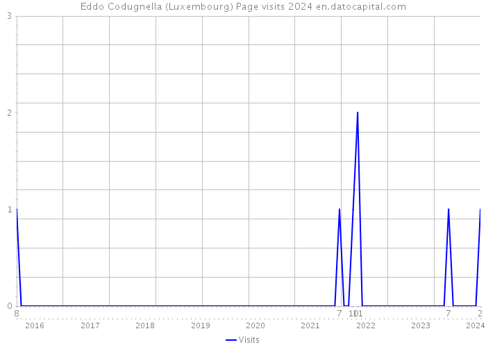 Eddo Codugnella (Luxembourg) Page visits 2024 