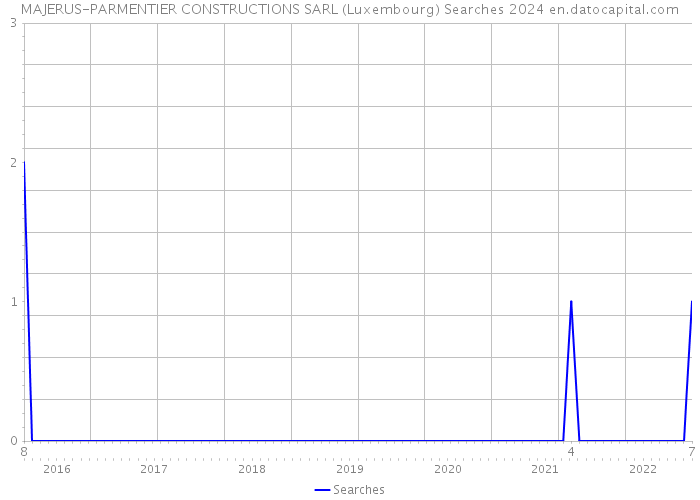 MAJERUS-PARMENTIER CONSTRUCTIONS SARL (Luxembourg) Searches 2024 