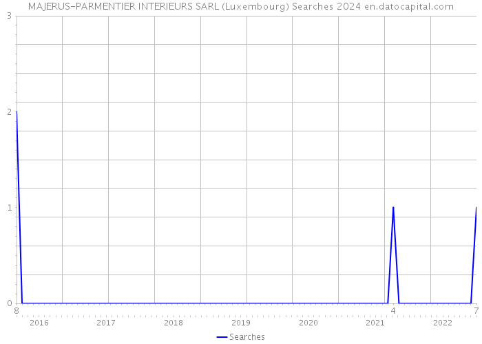 MAJERUS-PARMENTIER INTERIEURS SARL (Luxembourg) Searches 2024 