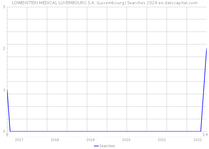 LOWENSTEIN MEDICAL LUXEMBOURG S.A. (Luxembourg) Searches 2024 