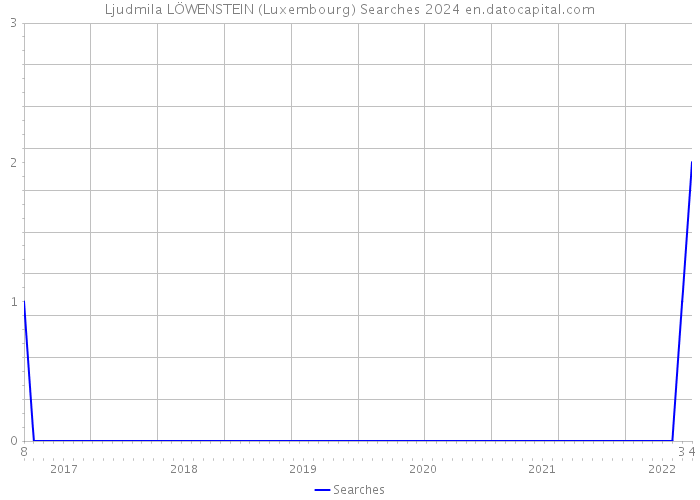 Ljudmila LÖWENSTEIN (Luxembourg) Searches 2024 