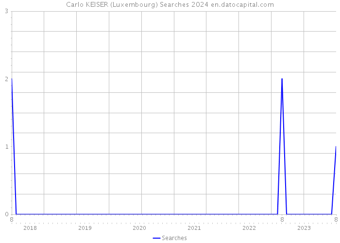 Carlo KEISER (Luxembourg) Searches 2024 