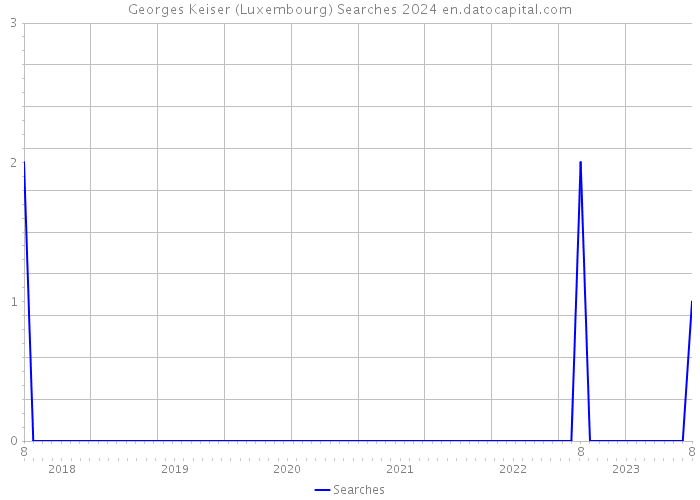 Georges Keiser (Luxembourg) Searches 2024 