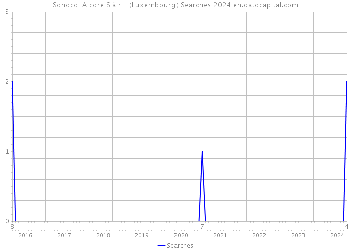 Sonoco-Alcore S.à r.l. (Luxembourg) Searches 2024 