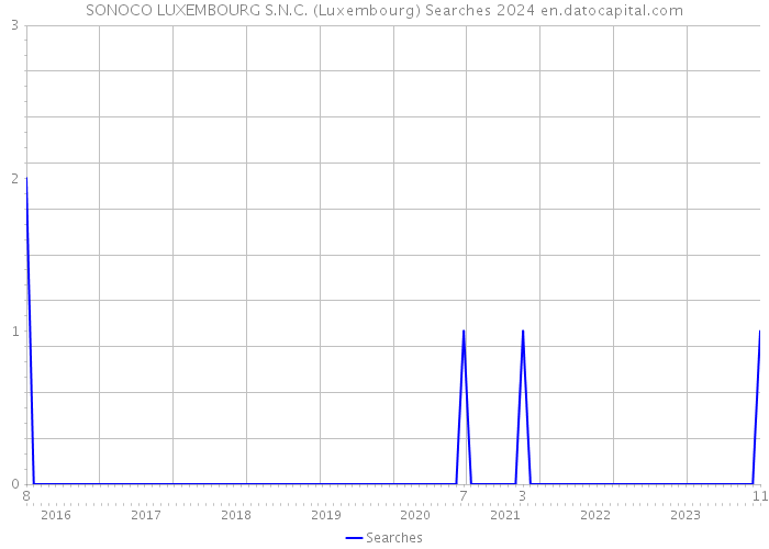 SONOCO LUXEMBOURG S.N.C. (Luxembourg) Searches 2024 