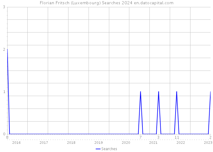 Florian Fritsch (Luxembourg) Searches 2024 