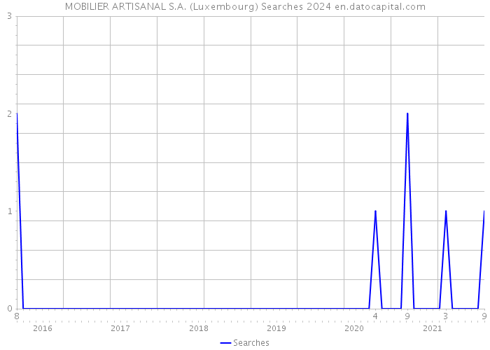 MOBILIER ARTISANAL S.A. (Luxembourg) Searches 2024 