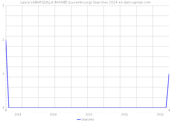 Laura LABARQUILLA BASABE (Luxembourg) Searches 2024 
