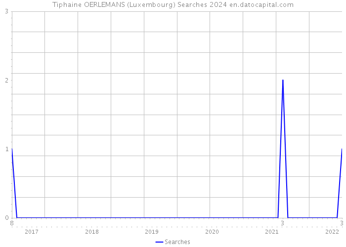 Tiphaine OERLEMANS (Luxembourg) Searches 2024 