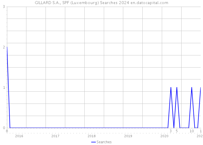 GILLARD S.A., SPF (Luxembourg) Searches 2024 