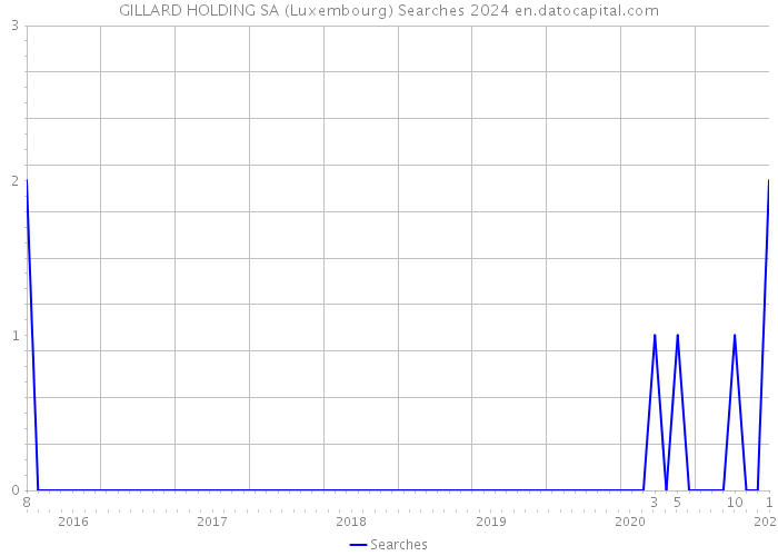 GILLARD HOLDING SA (Luxembourg) Searches 2024 