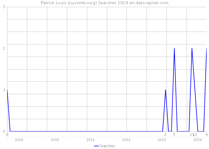 Patrick Louis (Luxembourg) Searches 2024 