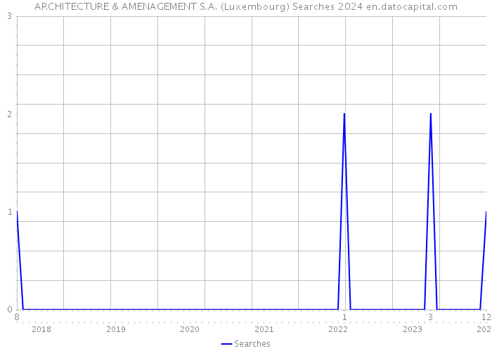ARCHITECTURE & AMENAGEMENT S.A. (Luxembourg) Searches 2024 