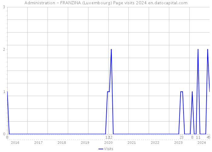 Administration - FRANZINA (Luxembourg) Page visits 2024 