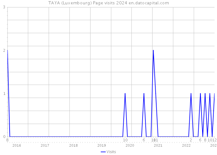 TAYA (Luxembourg) Page visits 2024 