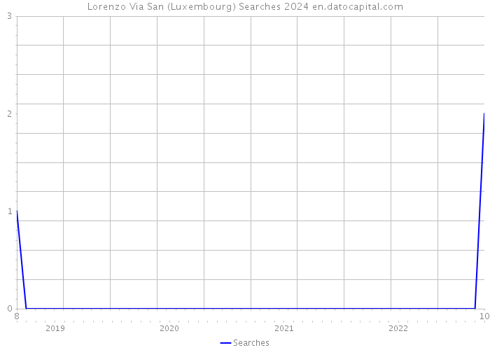 Lorenzo Via San (Luxembourg) Searches 2024 