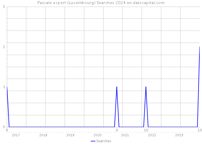 Pascale expert (Luxembourg) Searches 2024 