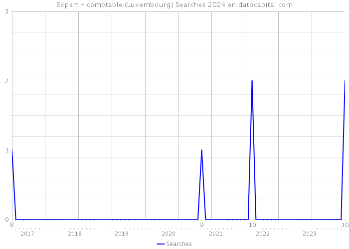 Expert - comptable (Luxembourg) Searches 2024 