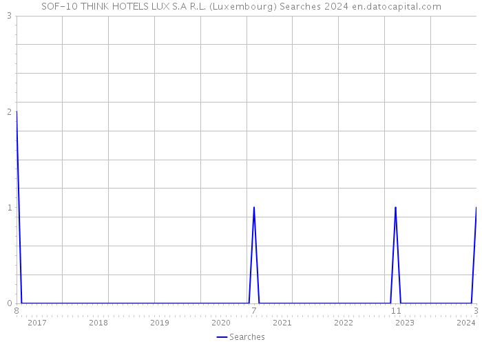 SOF-10 THINK HOTELS LUX S.A R.L. (Luxembourg) Searches 2024 