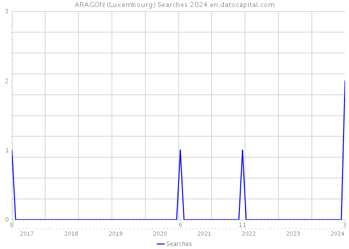 ARAGON (Luxembourg) Searches 2024 