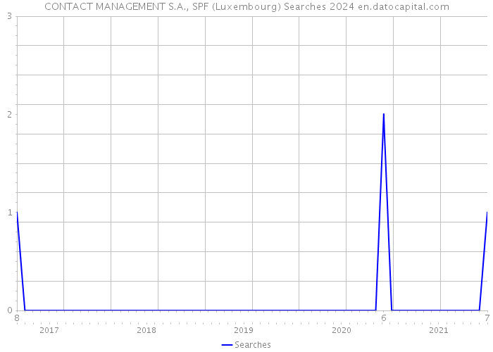 CONTACT MANAGEMENT S.A., SPF (Luxembourg) Searches 2024 