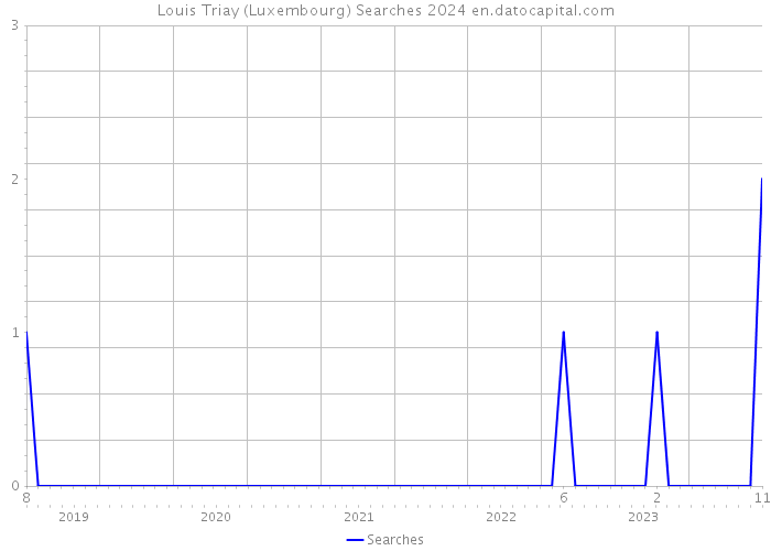 Louis Triay (Luxembourg) Searches 2024 
