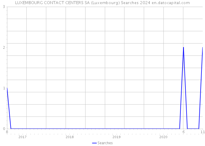 LUXEMBOURG CONTACT CENTERS SA (Luxembourg) Searches 2024 