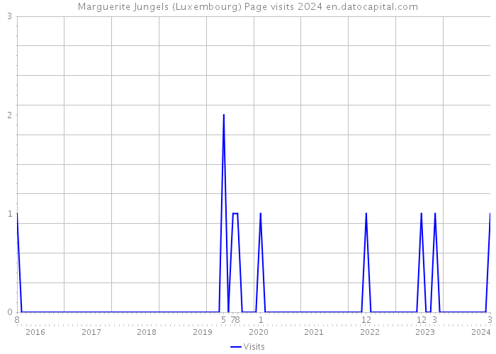 Marguerite Jungels (Luxembourg) Page visits 2024 