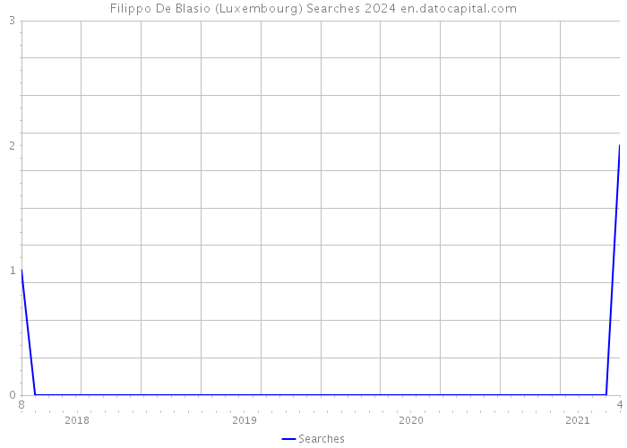 Filippo De Blasio (Luxembourg) Searches 2024 