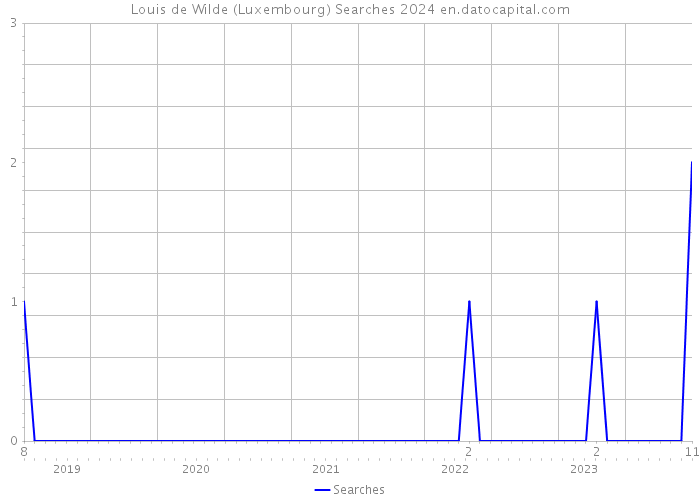 Louis de Wilde (Luxembourg) Searches 2024 