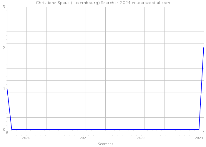 Christiane Spaus (Luxembourg) Searches 2024 