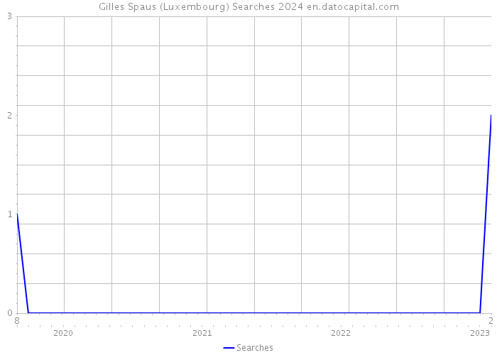 Gilles Spaus (Luxembourg) Searches 2024 