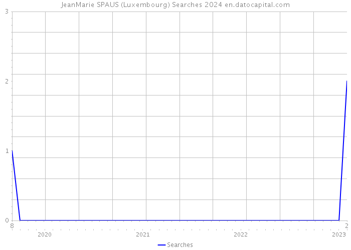 JeanMarie SPAUS (Luxembourg) Searches 2024 