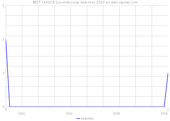 BEST CHOICE (Luxembourg) Searches 2024 