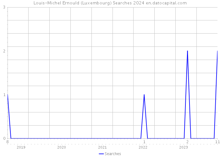 Louis-Michel Ernould (Luxembourg) Searches 2024 