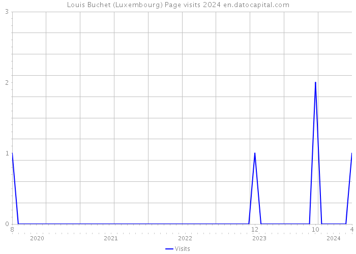 Louis Buchet (Luxembourg) Page visits 2024 