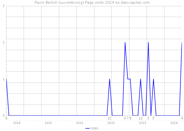 Paolo Bertoli (Luxembourg) Page visits 2024 