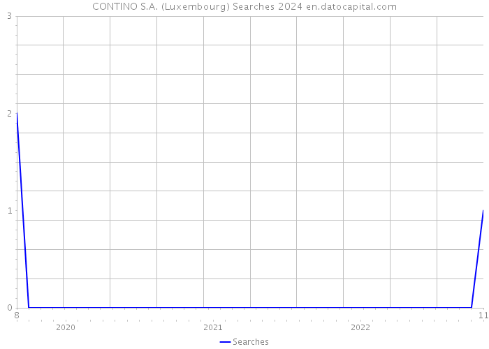 CONTINO S.A. (Luxembourg) Searches 2024 