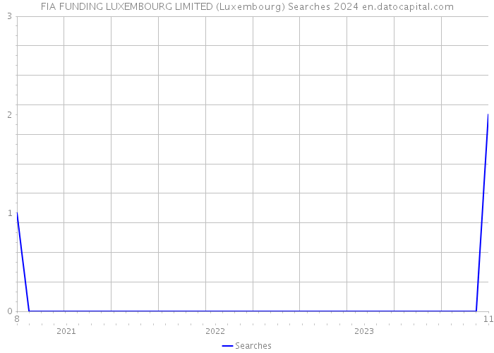FIA FUNDING LUXEMBOURG LIMITED (Luxembourg) Searches 2024 